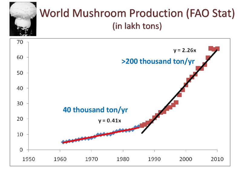File:Technologies for Mushroom Production.pdf