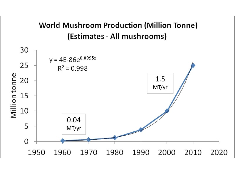 File:Technologies for Mushroom Production.pdf